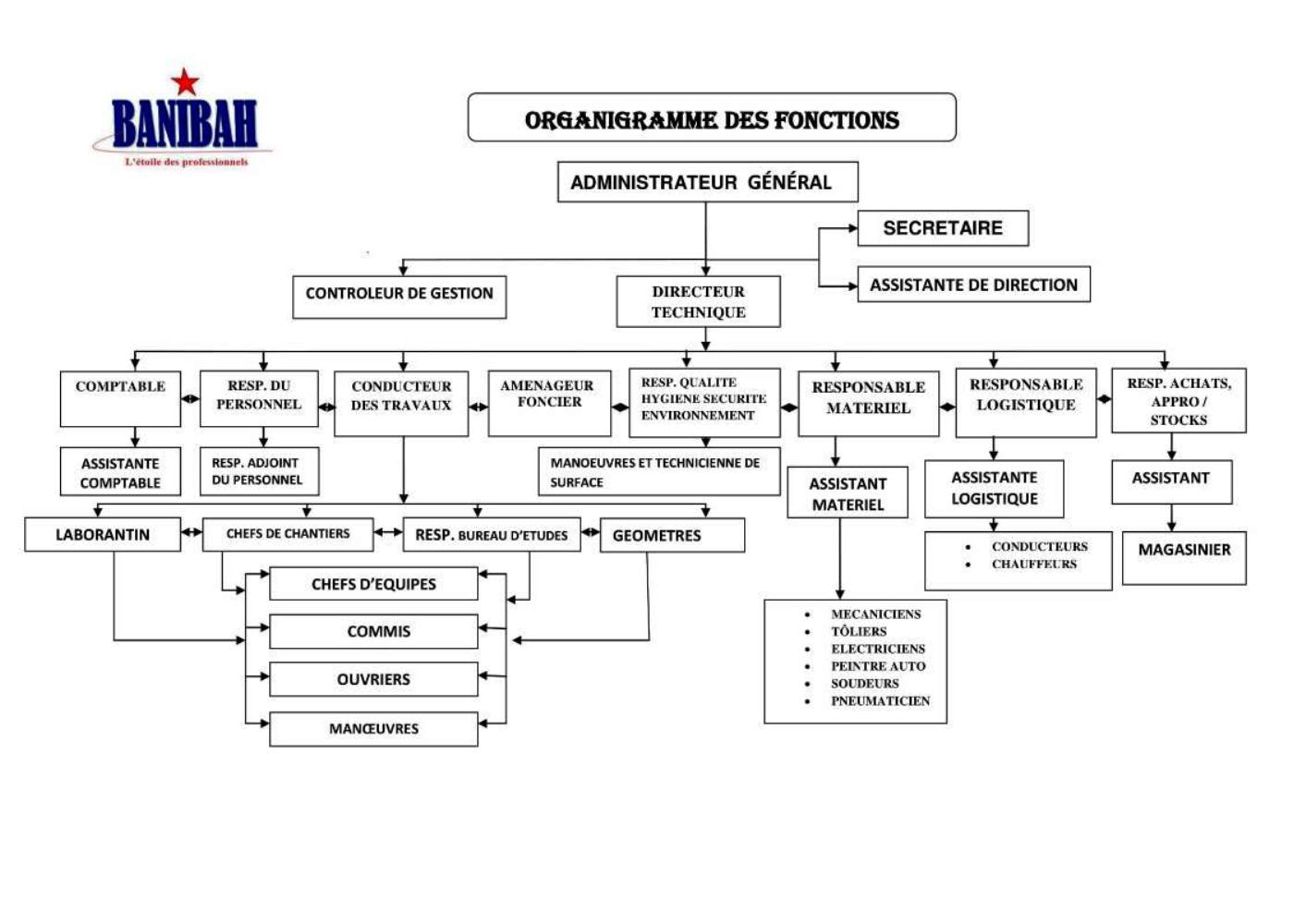 Organigramme BANIBAH SA